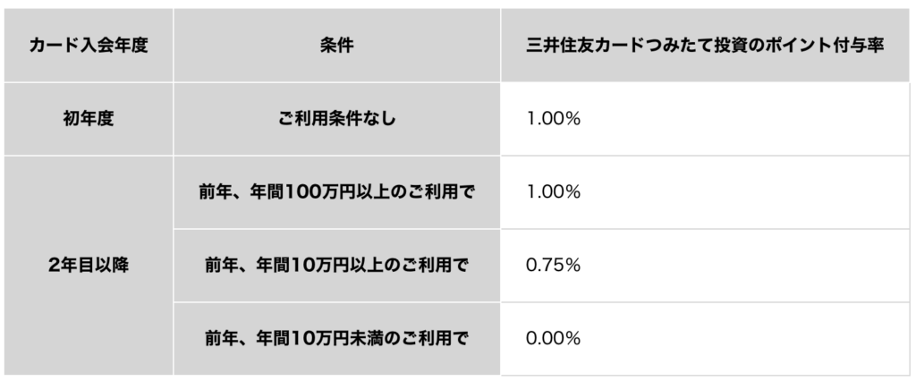 三津住友GNL、投信積立ポイント付与率